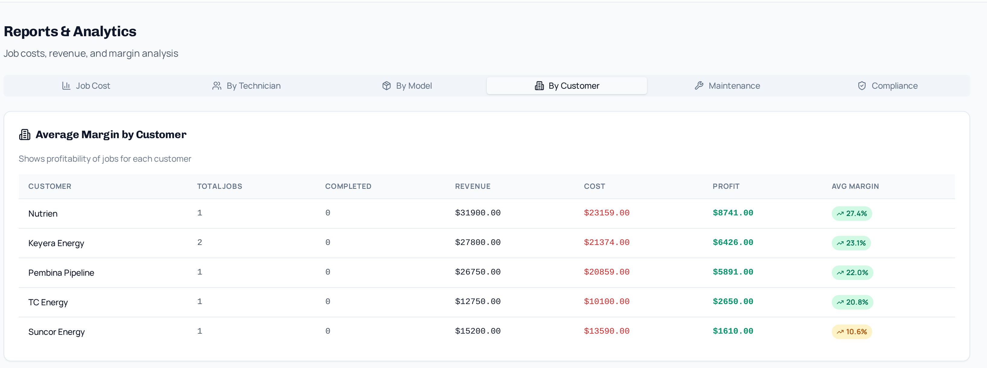 Screenshot of the ShopManager247 margin report ranking customers by revenue, labour cost, profit and average margin percentage, with tabs for job cost, technician, model, customer, maintenance and compliance reporting
